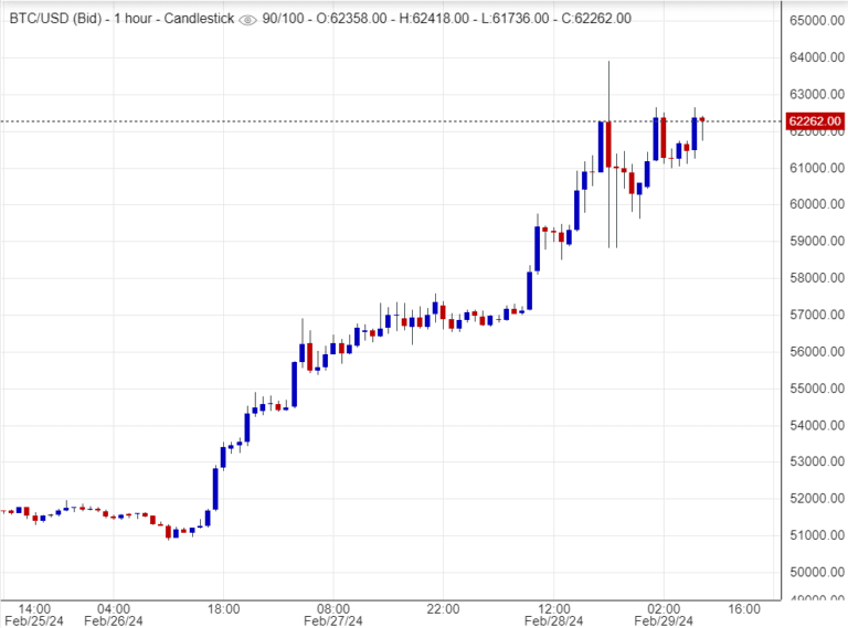 سعر البتكوين اليوم