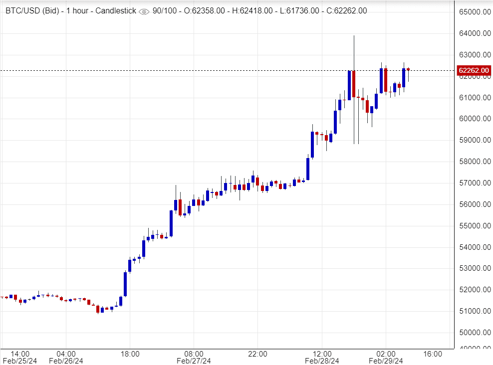 سعر البتكوين اليوم