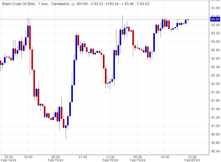 اسعار خام برنت , تحليل ,توصية