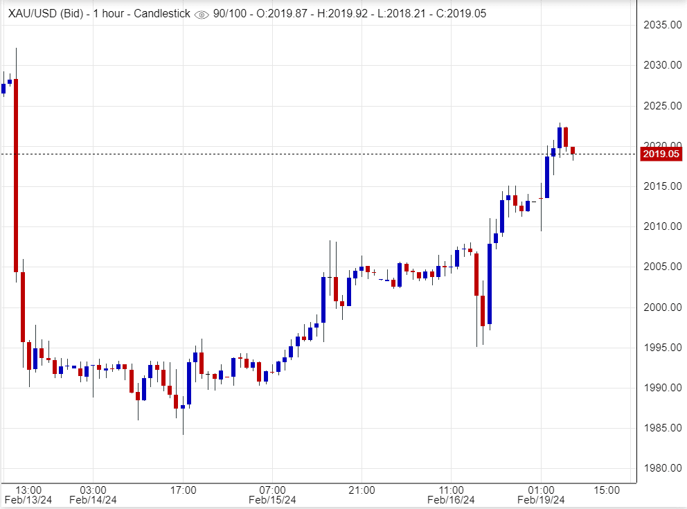 اسعار الذهب ,تحليل, توصية