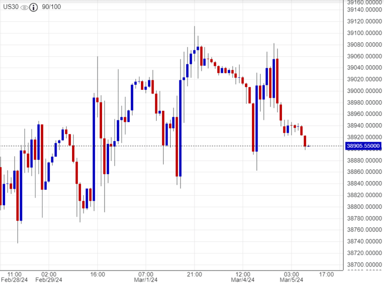 اسعار داوجونز, تحليل ,توصية
