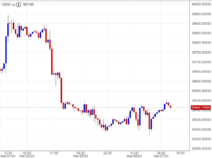 اسعار داوجونز, تحليل ,توصية