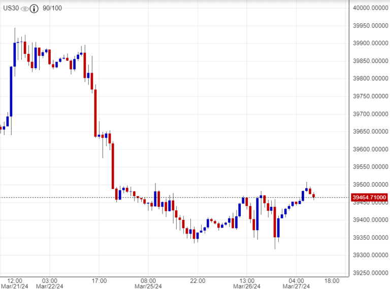 اسعار داوجونز, تحليل ,توصية