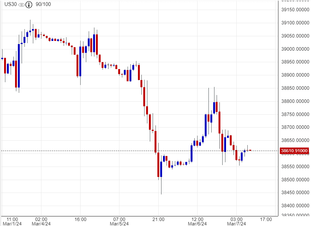 اسهم ومؤشرات , داوجونز