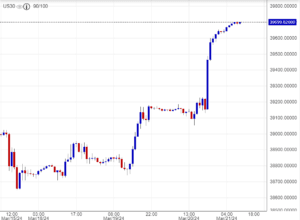 اسعار دااوجونز, تحليل,توصية