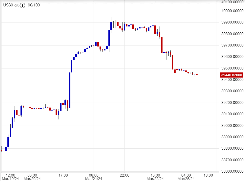 ﻿ اسعار داوجونز, تحليل ,توصية