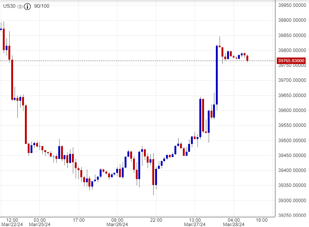 اسعار داوجونز, تحليل ,توصية