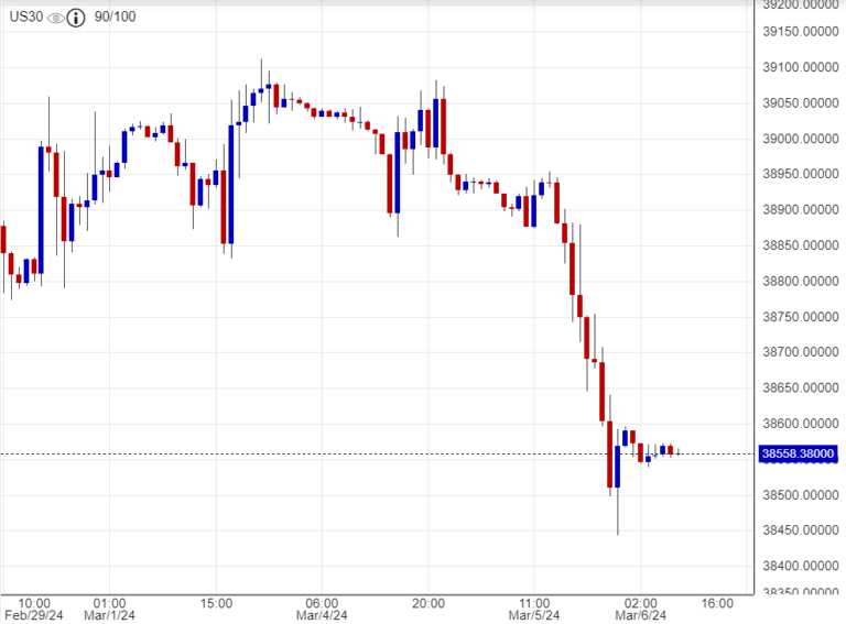 اسعار داوجونز, تحليلات ,توصيات