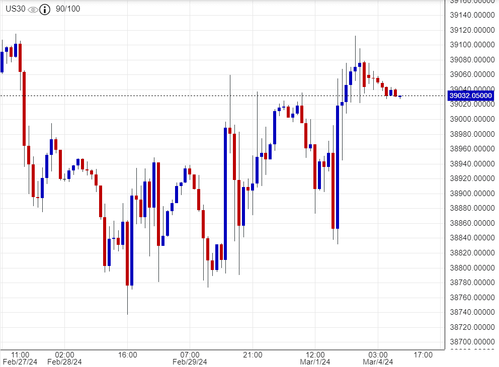 اسعار داوجونز, تحليل ,توصية