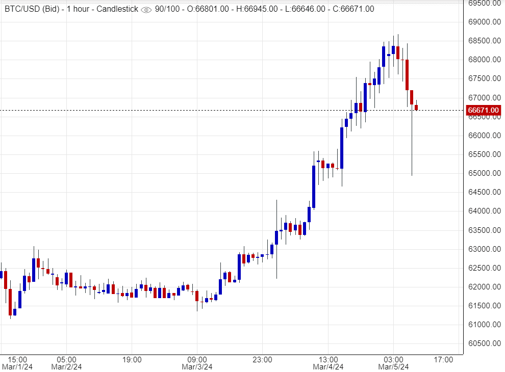 اسعار بتكوين, تحليل ,توصية