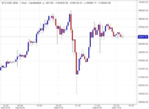 اسعار بتكوين ,تحليل , توصية