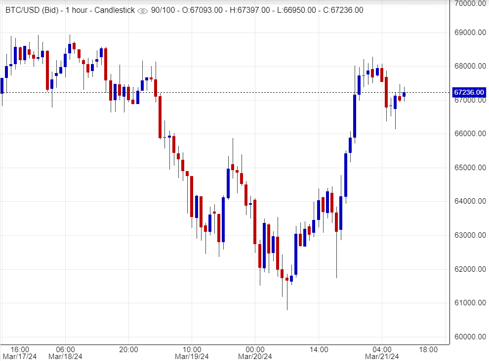 اسعار بتكوين, تحليل,توصية