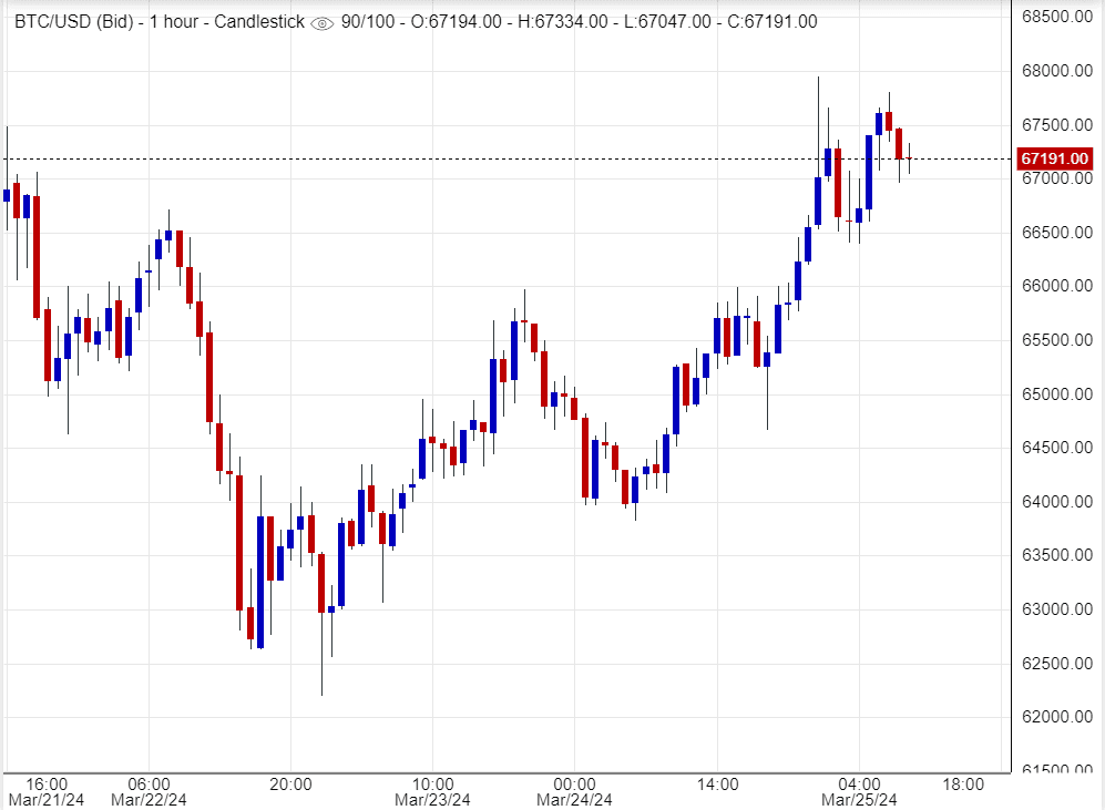 اسعار بتكوين, تحليل ,توصية