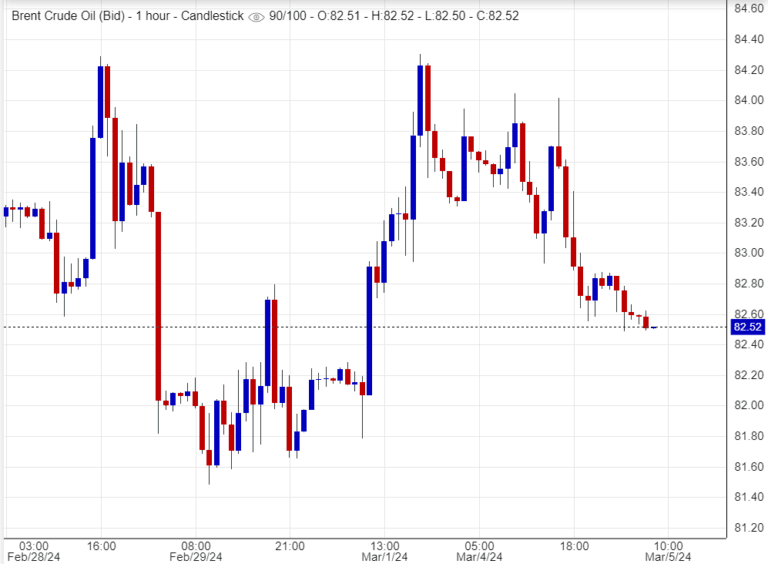 اسعار خام برنت ,تحليل , توصية