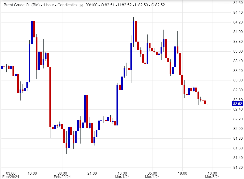اسعار خام برنت ,تحليل , توصية