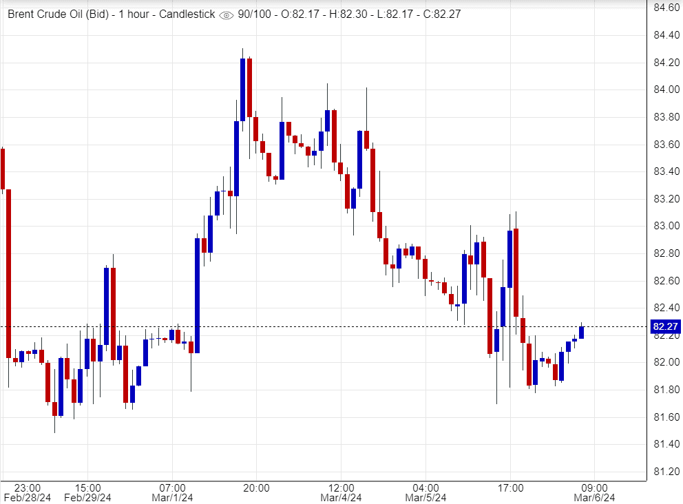 اسعار خام برنت ,تحليل ,توصيات