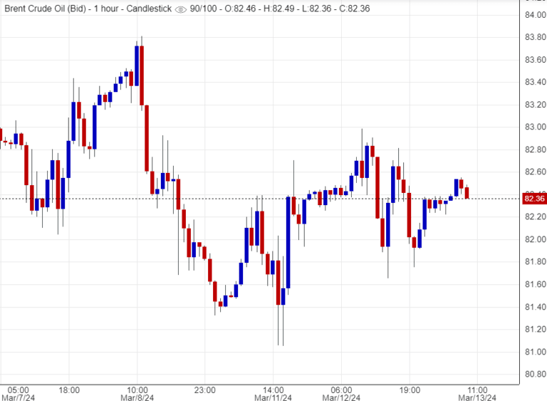 خام برنت اليوم