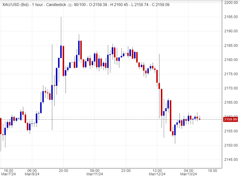 اسعار الذهب ,تحليل ,توصية , سلع
