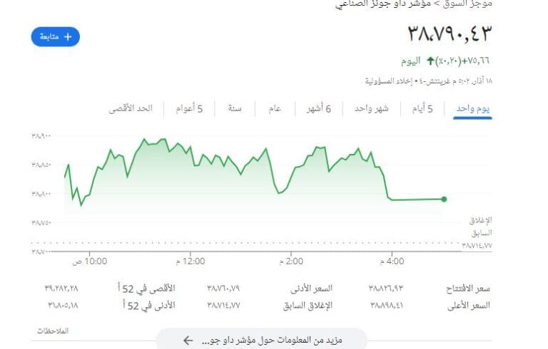 سعر مؤشر الداو جونز