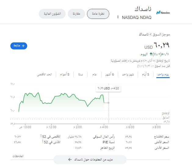 سعر مؤشر ناسداك