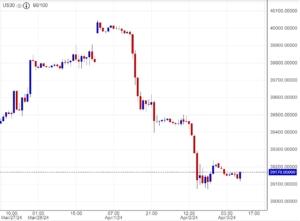 ﻿ اسعار داوجونز, تحليل ,توصية