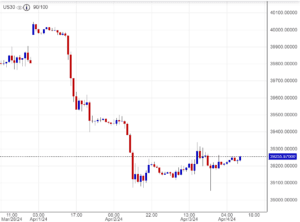 ﻿ اسعار داوجونز , تحليل ,توصية