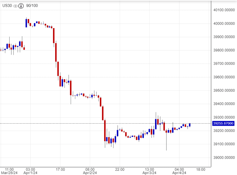  اسعار داوجونز , تحليل ,توصية