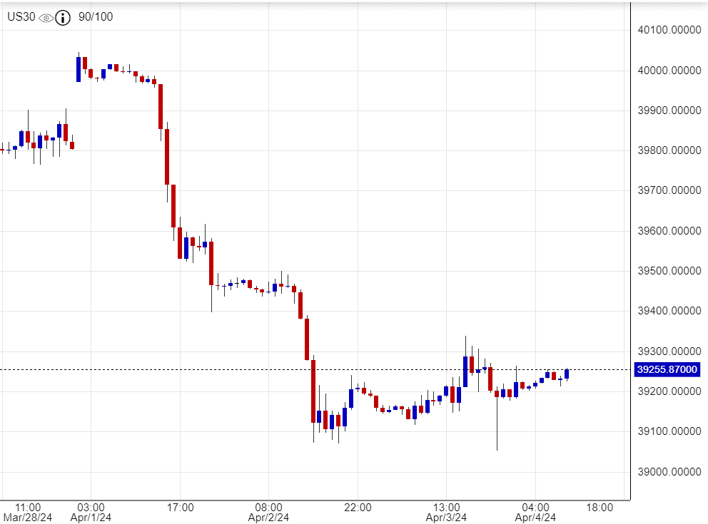 ﻿ اسعار داوجونز , تحليل ,توصية