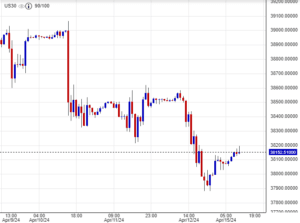 ﻿ اسعار داوجونز, تحليل, توصية