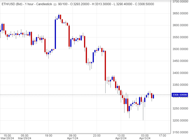  اسعار اثيريوم , تحليل , توصية