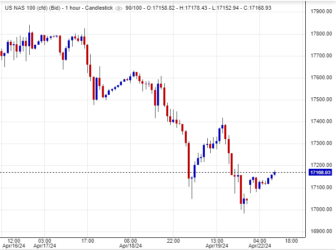 سعر مؤشر ناسداك
