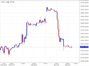 ﻿ اسعار داوجونز, ناسداك , توصية