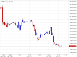 اسعار داوجونز