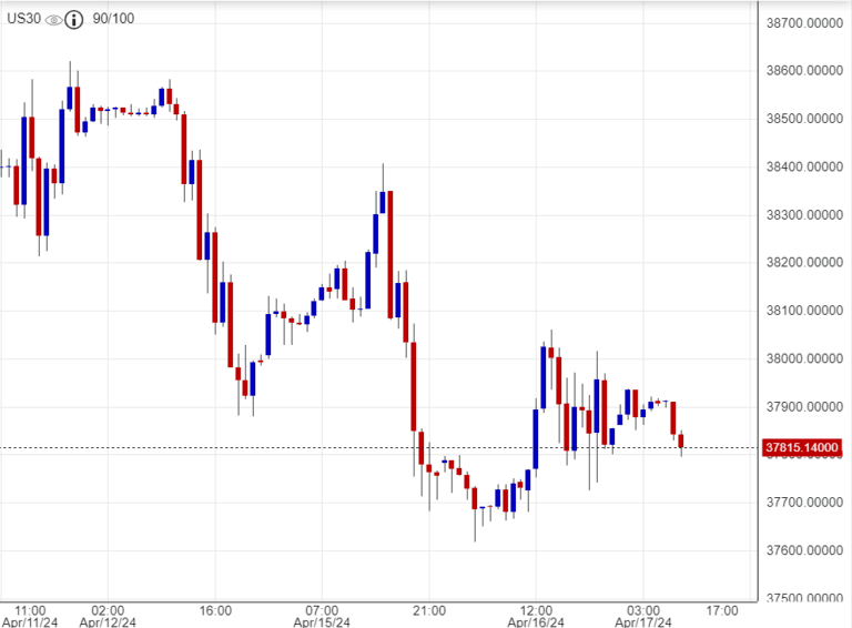 اسعار داوجونز