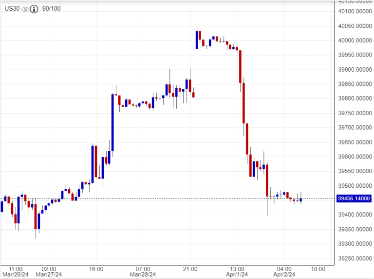  اسعار داوجونز, ناسداك , توصية