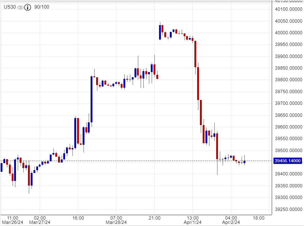  اسعار داوجونز, ناسداك , توصية