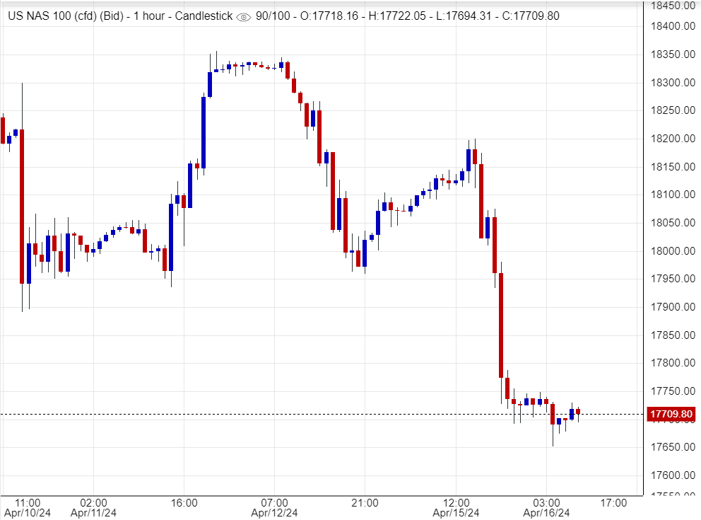 اسعار ناسداك