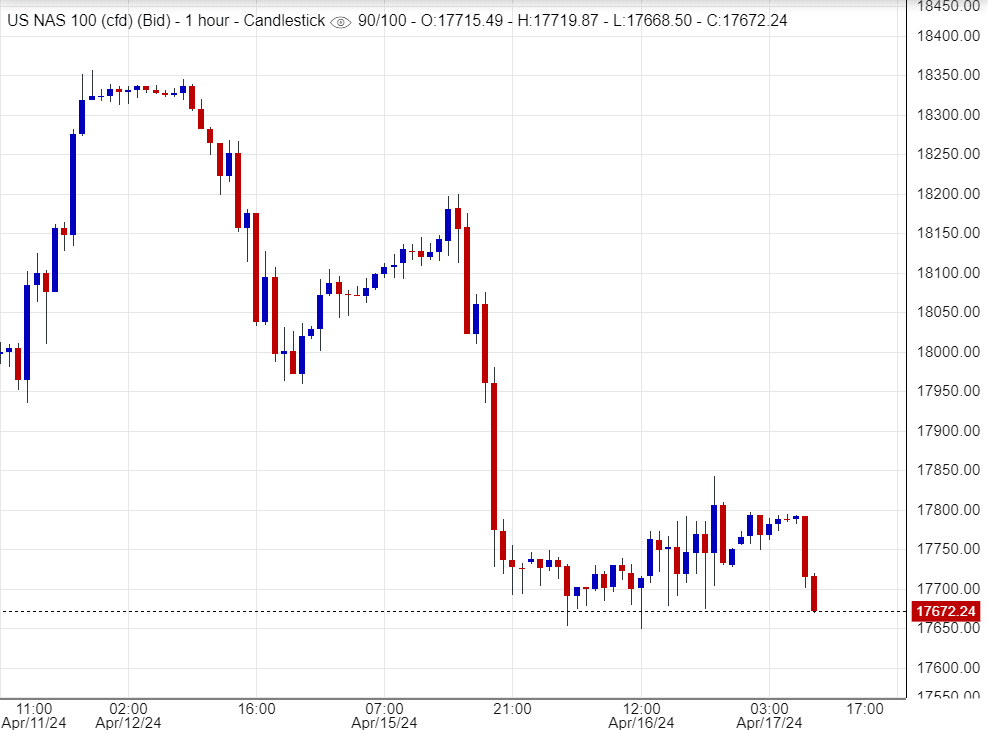 اسعار ناسداك