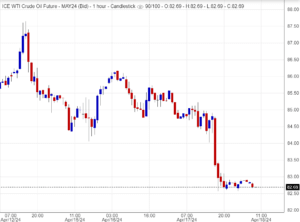 اسعار النفط
