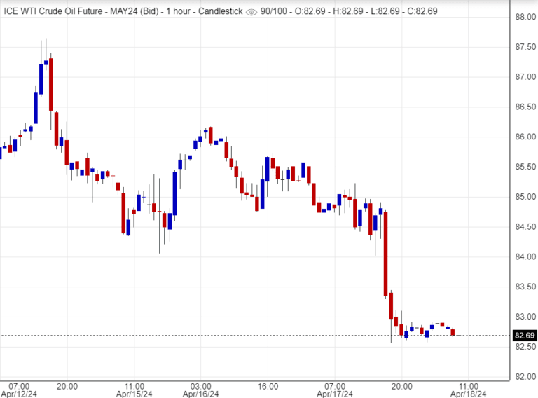 اسعار النفط
