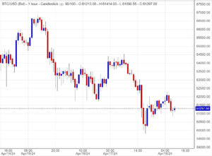 سعر البتكوين الان