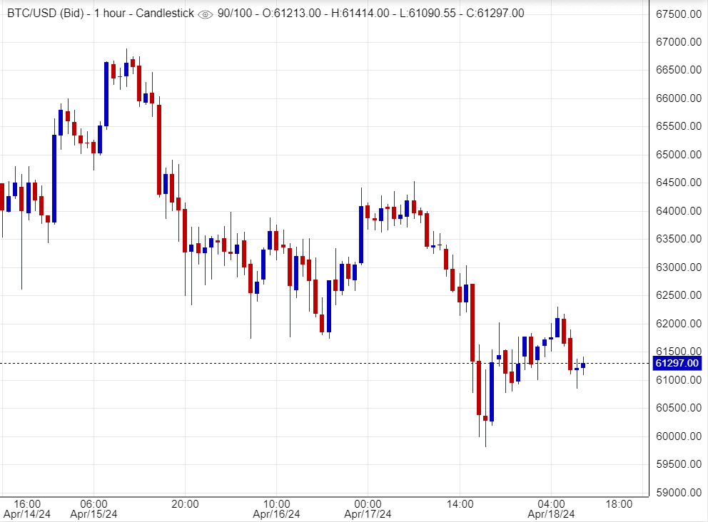 سعر البتكوين الان