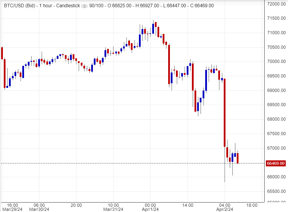  اسعار بتكوين, تحليل ,توصيات