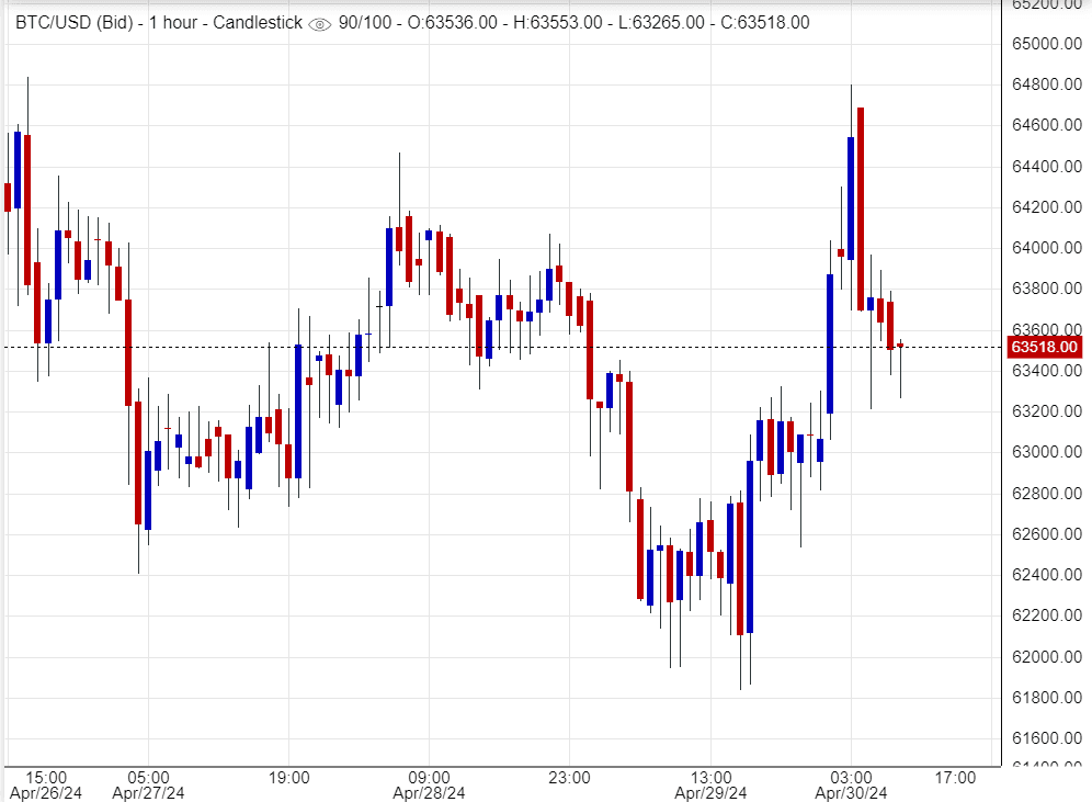 سعر البيتكوين (BTCUSD)