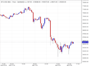 ﻿ اسعار البتكوين ,تحليل, توصية