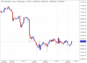  اسعار بتكوين , تحليل, توصية
