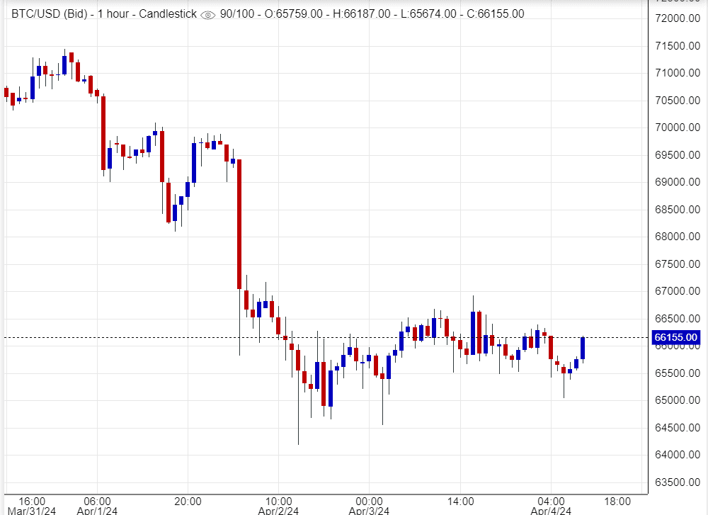  اسعار بتكوين , تحليل, توصية