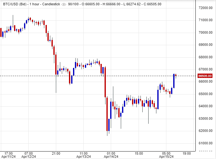 ﻿ اسعار بتكوين , تحليل , توصية