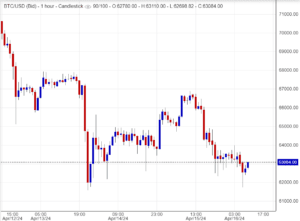 اسعار بتكوين
