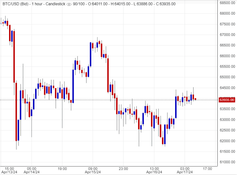 اسعار بتكوين